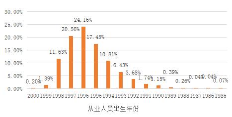 图：从业人员年龄分布