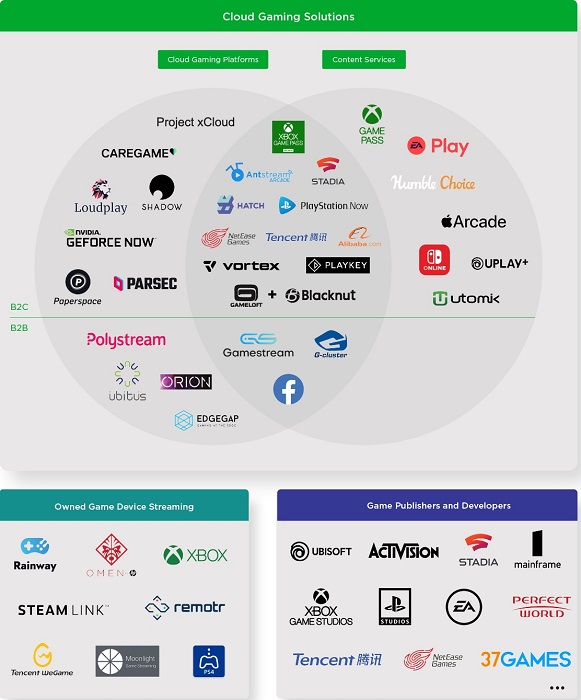Newzoo：预计2020年全球云游戏市场营收或达5.85亿美元