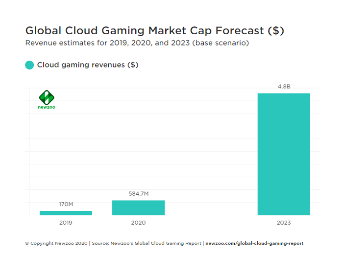 Newzoo：预计2020年全球云游戏市场营收或达5.85亿美元