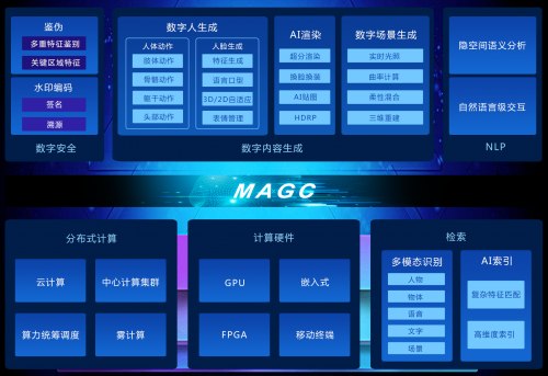 影谱科技发布智能影像技术引擎MAGC2.0，成为数字经济的要素技术