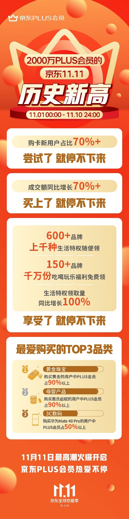 1-10日成交额同比增长超70%，11.11京东PLUS会员热爱不停